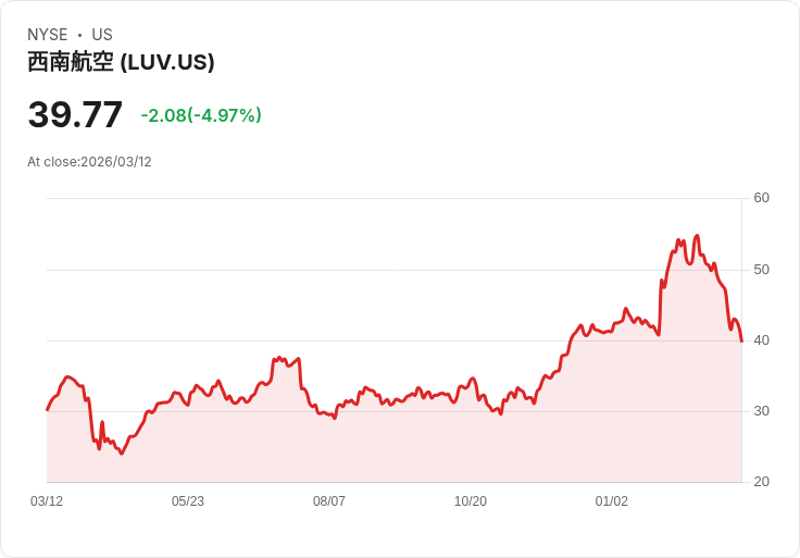【21:56 即時新聞】Southwest Airlines(LUV) 重挫逾5％／技術指標續走弱、跌破短期均線支撐