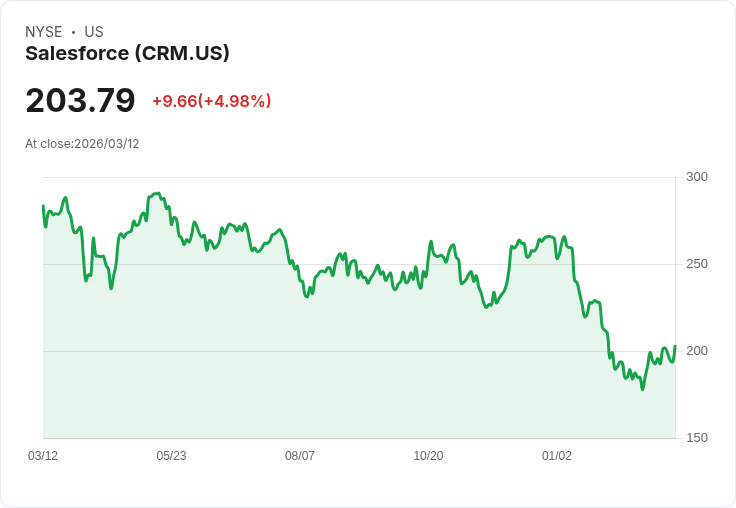 【22:40 即時新聞】Salesforce(CRM) 大漲逾5％／啟動 250 億美元債券籌資回購計畫激勵