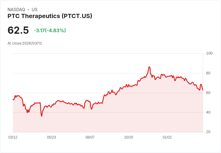【23:08 即時新聞】PTC Therapeutics(PTCT) 重挫逾5%/技術指標持續偏空、短線反彈力道轉弱