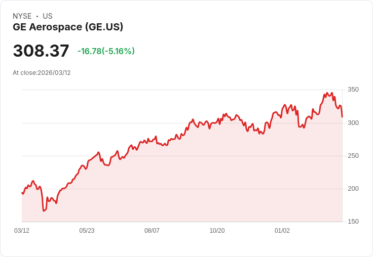 【21:46 即時新聞】GE Aerospace 大跌逾5％／投資擴產利多難敵短線獲利了結賣壓