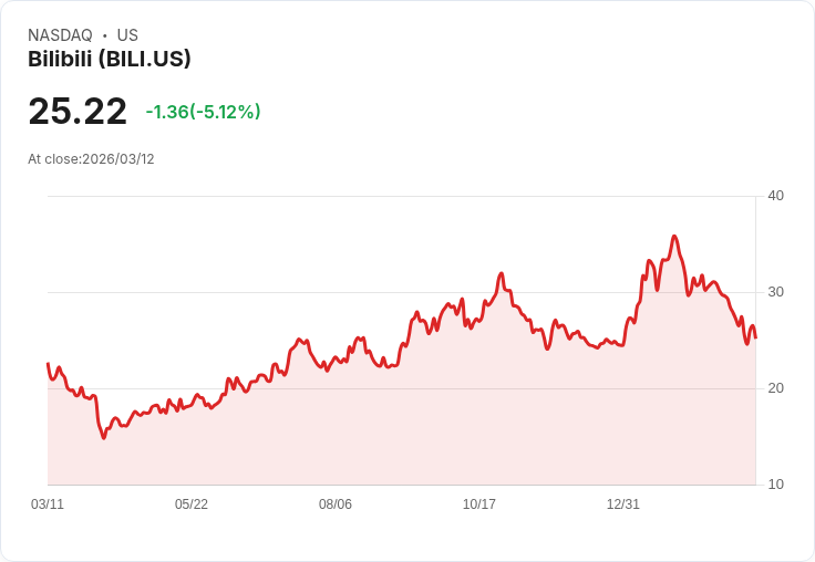 【01:36 即時新聞】Bilibili(BILI) 盤中重挫逾5% KD、MACD持續背離走弱
