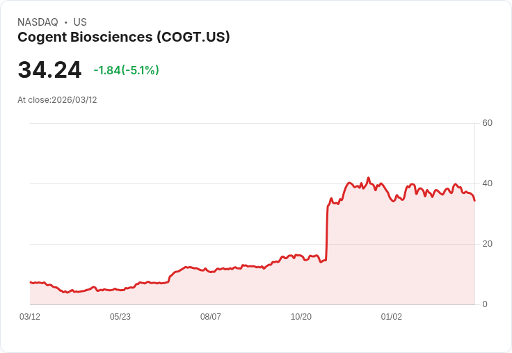 【22:42 即時新聞】Cogent Biosciences(COGT) 重挫逾5％／技術指標持續轉弱、短線賣壓加重