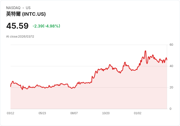【23:22 即時新聞】Intel(INTC) 重挫逾5％／背離半導體漲勢 走勢明顯轉弱
