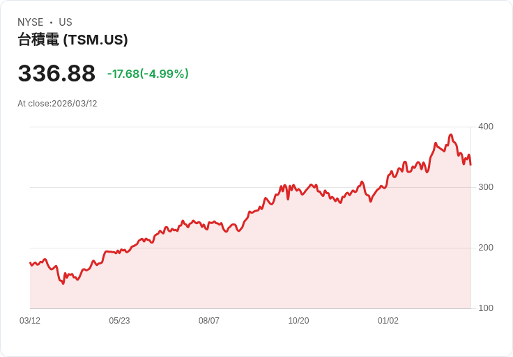 【23:10 即時新聞】Taiwan Semiconductor Manufacturing(TSM) 跌逾5％／短線獲利了結 壓抑 AI 強勁營收題材