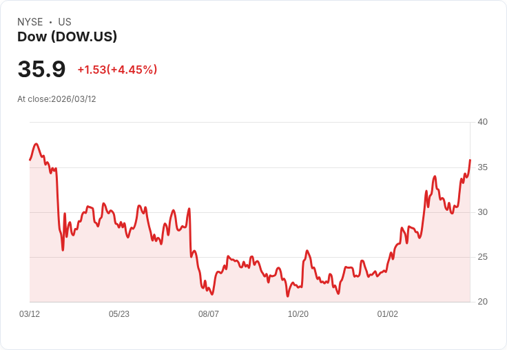 【21:30 即時新聞】Dow(DOW) 盤中勁揚逾5％：技術指標轉強、KD高檔續攻