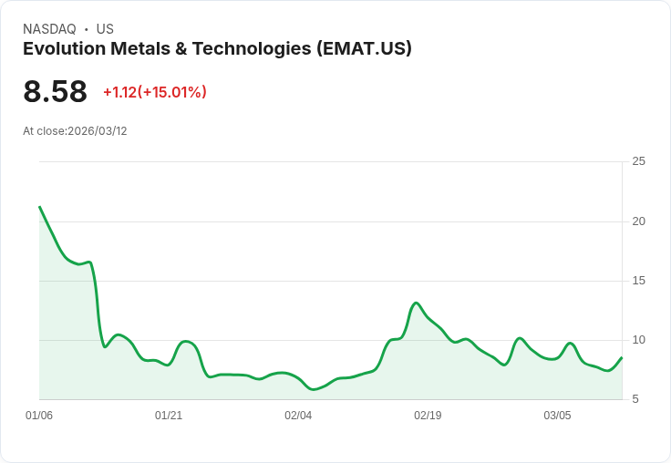 【22:12 即時新聞】Evolution Metals & Technologies(EMAT) 大漲逾15％ K 值反彈、技術面止跌訊號浮現