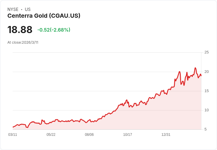 金價飆到「天價」4,000美元？三大金礦股狂吸現金流　黃金牛市正走向新拐點