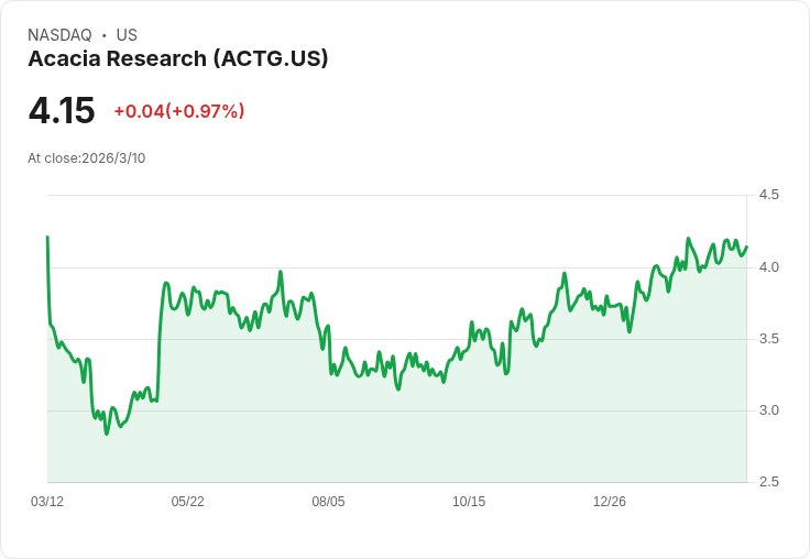 Acacia Research宣佈整併Deflecto工廠將節省200萬美元，現金及證券仍達3.4億美元！