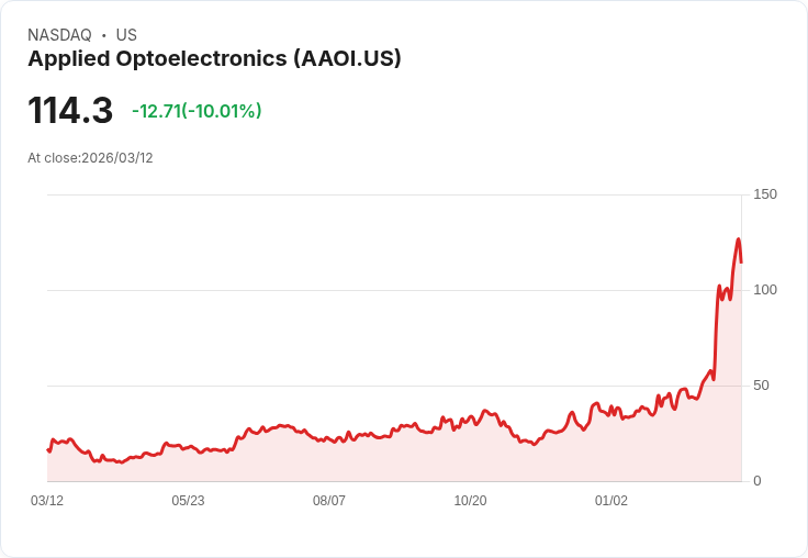 【21:30 即時新聞】Applied Optoelectronics(AAOI) 重挫逾10%/短線高檔乖離過大、動能降溫引發修正