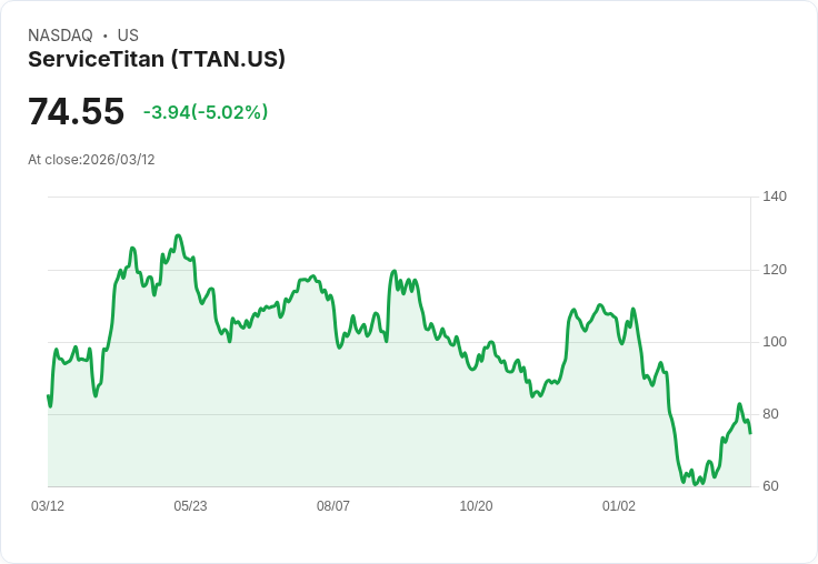 【23:30 即時新聞】ServiceTitan(TTAN) 跌逾5％／短線高檔拉回、技術指標超買修正