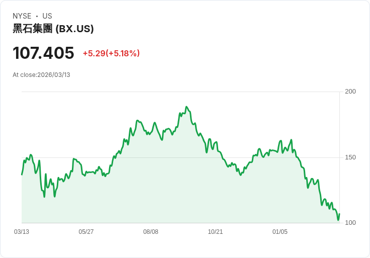 【22:52 即時新聞】Blackstone(BX) 逆勢勁揚逾5％／傳出攜手 Blue Owl 併投 Atlas Holdings