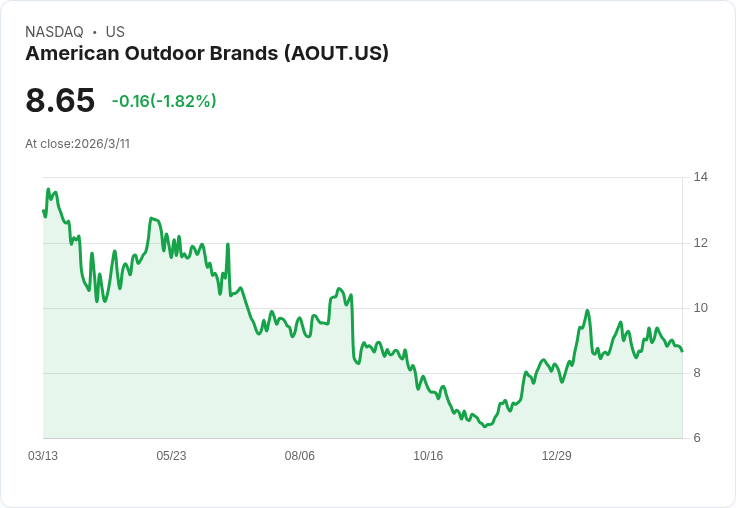 美國戶外品牌(AOUT) Q4業績超預期，卻遭股價重挫！