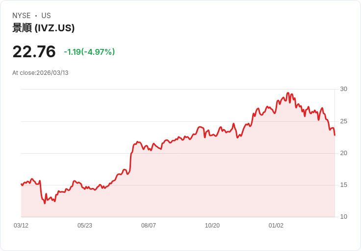 【00:31 即時新聞】Invesco Plc(IVZ) 重挫約5%/技術指標多頭轉弱、短線賣壓湧現