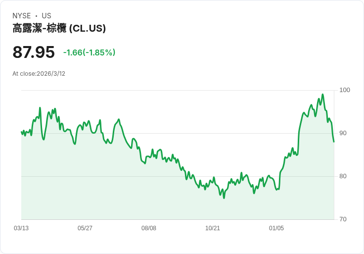 科爾蓋-寶僑宣佈季度股息上調1.9％，每股達$0.53！