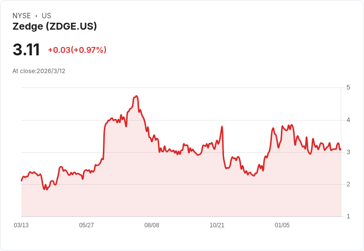 震撼！Zedge Q2 2026 盈利報告揭示創新與獲利策略的成功！