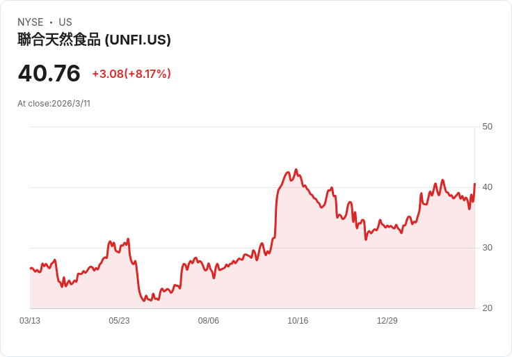 Roth Capital上調United Natural Foods目標價至38美元，市場表現持平