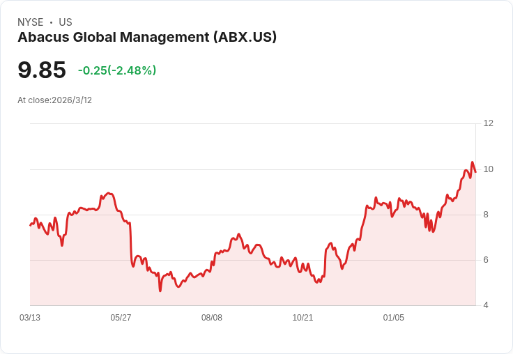 Abacus全球管理展望2026年達成50億美元AUM目標，持續擴大穩定收入來源