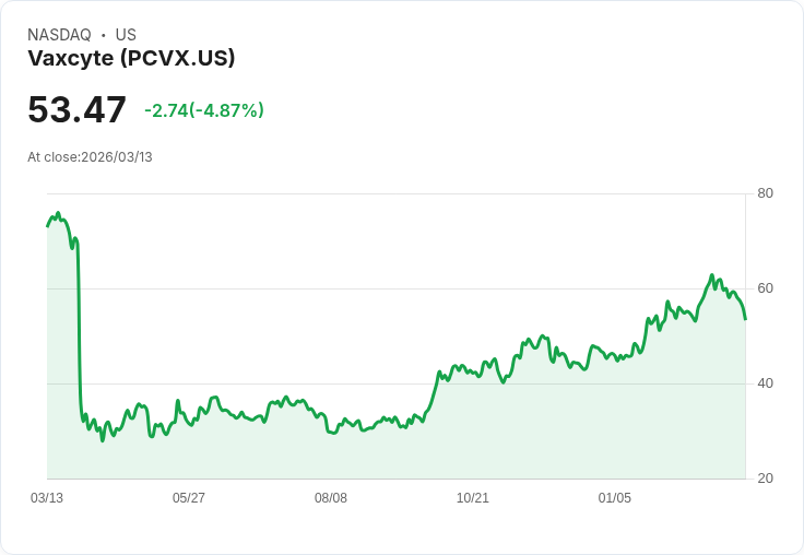 【23:57 即時新聞】Vaxcyte(PCVX) 盤中重挫逾5% 技術指標轉弱、短線修正壓力升溫