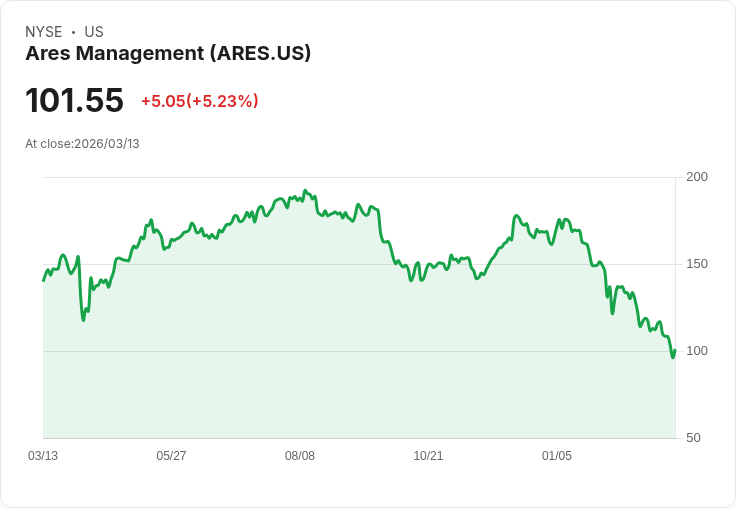 【22:37 即時新聞】Ares Management(ARES) 盤中勁揚逾5% 私募信貸利空鈍化、股價技術性反彈