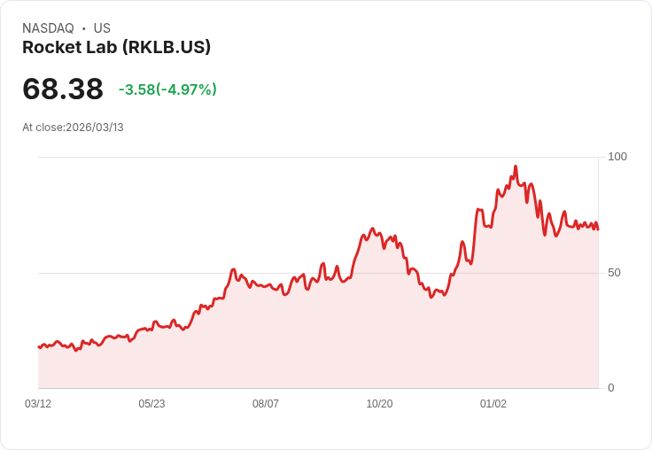 【03:55 即時新聞】Rocket Lab(RKLB) 盤中重挫逾5% 技術面高檔震盪、短線動能轉弱