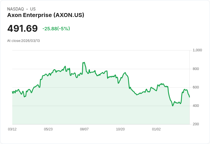 【02:11 即時新聞】Axon Enterprise(AXON) 跌逾5％／短線漲多拉回、技術指標自高檔降溫