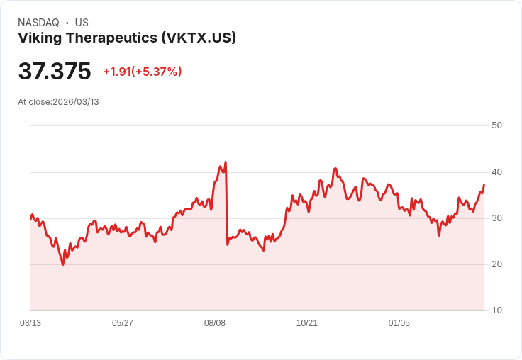 【21:30 即時新聞】Viking Therapeutics(VKTX) 盤中勁揚逾5％ 技術指標續強推升買盤