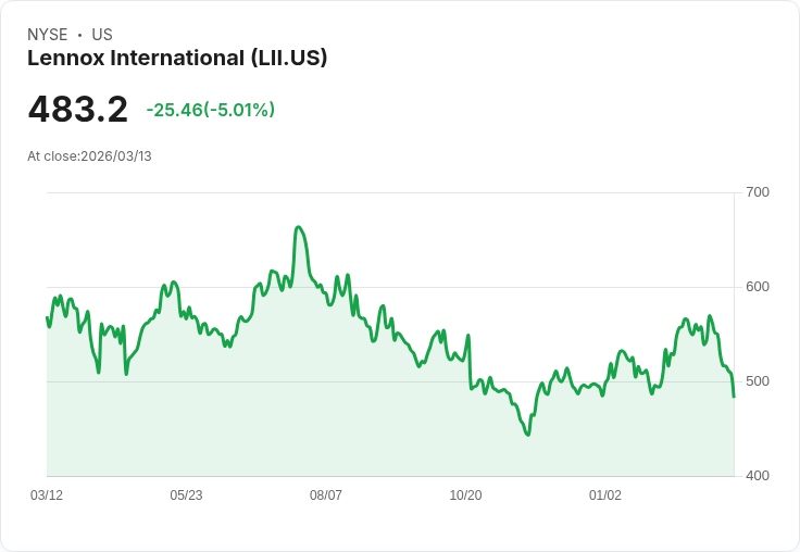 【02:41 即時新聞】Lennox International(LII) 跌逾5％／技術指標續弱、短線賣壓沉重