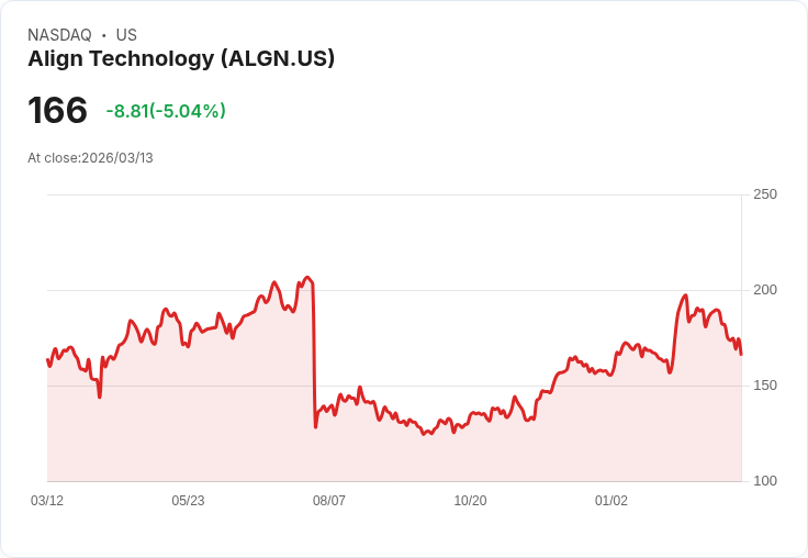 【00:10 即時新聞】Align Technology(ALGN) 重挫逾5％／短線技術指標轉弱、跌破周線壓力