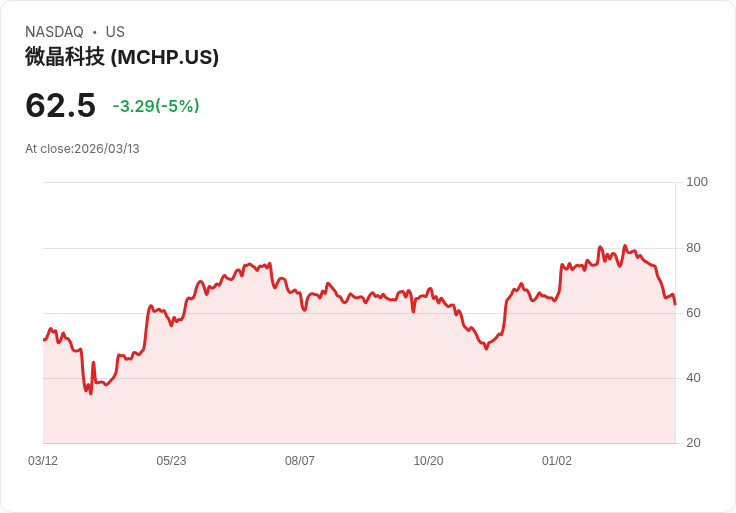 【00:46 即時新聞】Microchip Technology(MCHP) 重挫逾5％／KD持續低檔、MACD偏空 壓力沉重