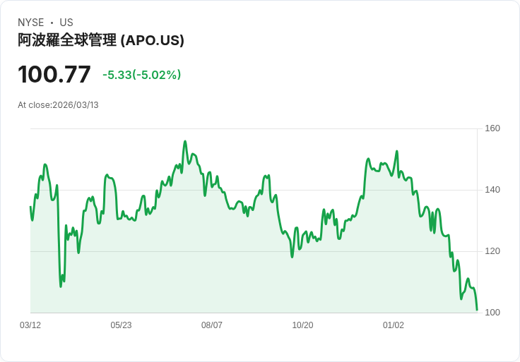 【02:53 即時新聞】Apollo Global Management(APO) 跌逾5％／市場擔憂軟體貸款違約風險與私募信貸震盪