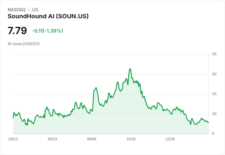 SoundHound AI股價暴跌66%!是否終於成為投資者的絕佳買入時機?