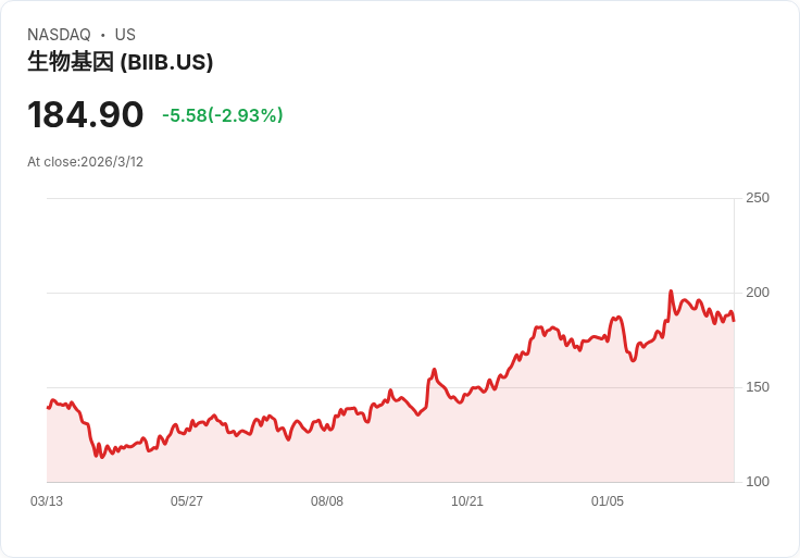生技巨頭Biogen擴充套件西岸據點，推進Felzartamab三期臨床計畫與AMR數據發佈時間表！