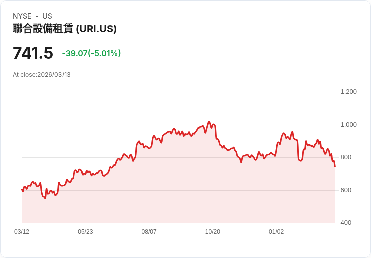 【02:55 即時新聞】United Rentals(URI) 重挫逾5％／技術面持續走弱、指標陷入空方