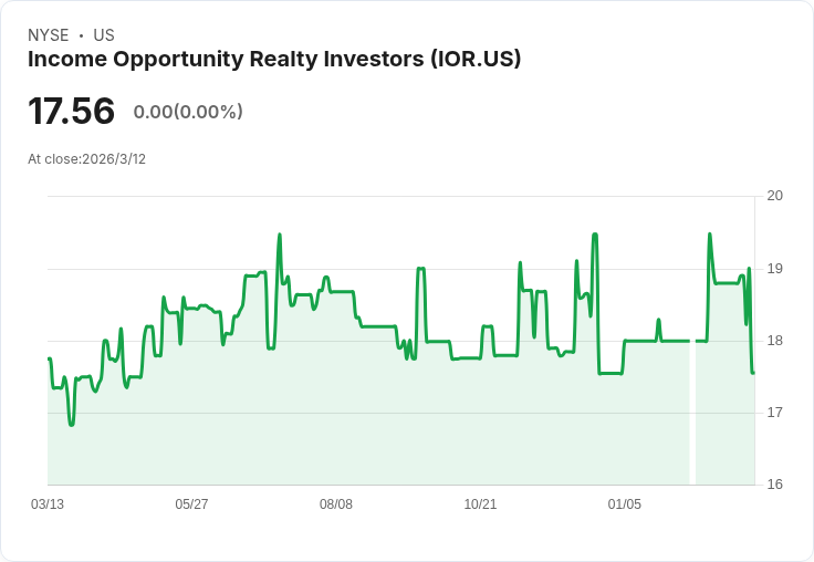 收入機會房地產投資者第四季GAAP每股盈餘達0.25美元，未來展望樂觀！