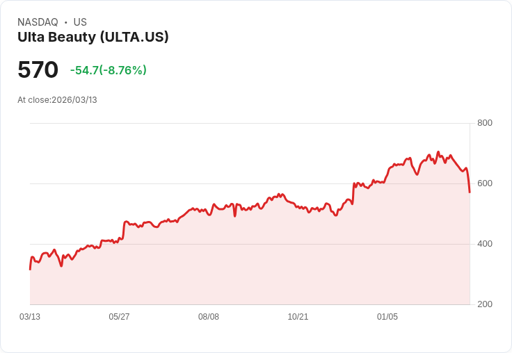 【21:30 即時新聞】Ulta Beauty(ULTA) 重挫逾9％／Q4獲利與2026展望不如市場高標