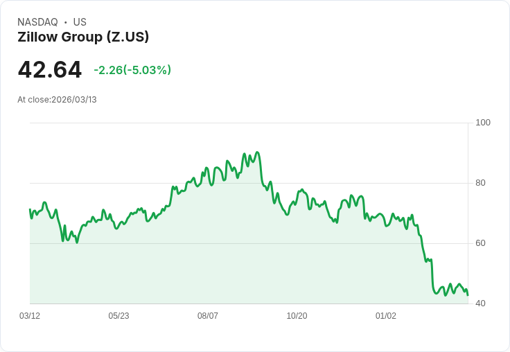 【00:08 即時新聞】Zillow Group(Z) 盤中重挫逾5％／技術指標轉弱、跌破短期均線