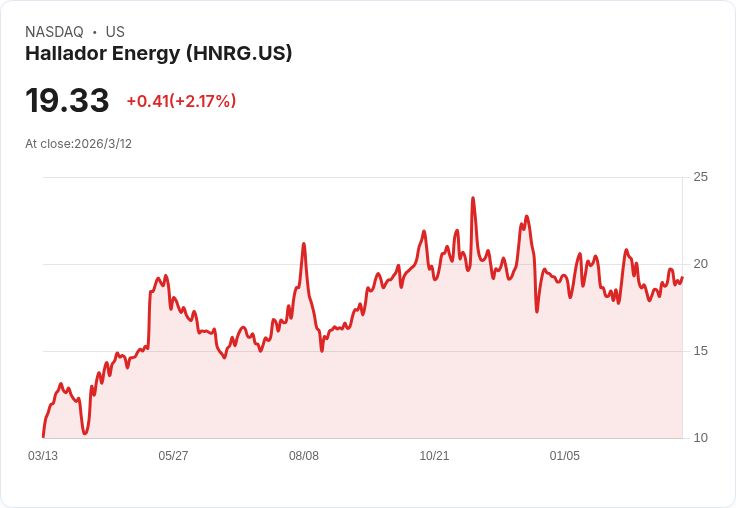 Hallador能源公司預告515 MW天然氣擴建，2026年資本支出將攀升以應對市場需求