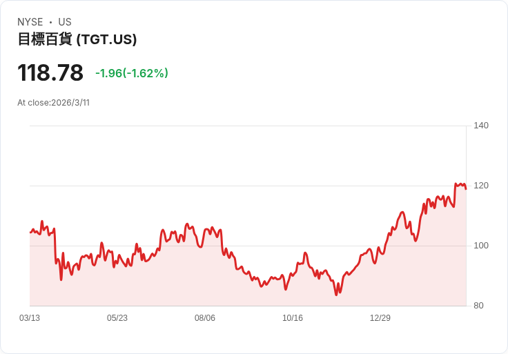 Target大幅降價重振品牌形象，力求贏回顧客青睞！