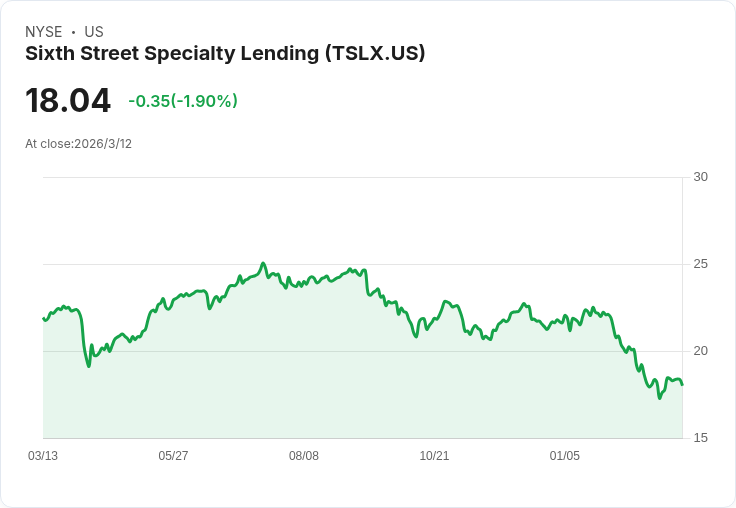 TSLX股價暴跌25.9％！專家揭示兩大賣出理由與更佳投資選擇