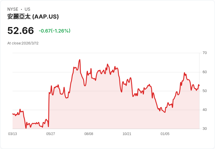 進階汽車零件與Monro：兩大汽車服務股面臨關鍵時刻