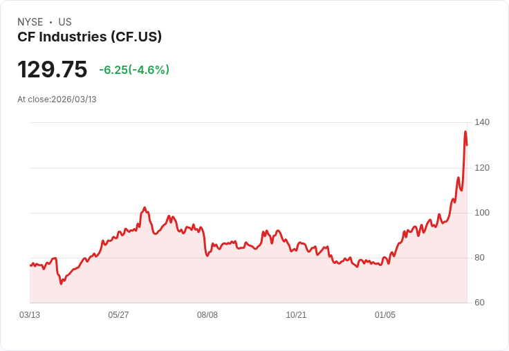 【21:36 即時新聞】CF Industries(CF) 重挫逾5％／前一日創歷史新高後漲多拉回、避險情緒降溫