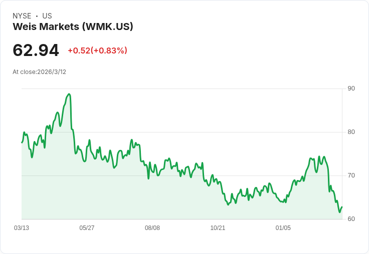 威斯市場第四季財報出爐：每股盈餘達$1.24，營收突破$12.9億！