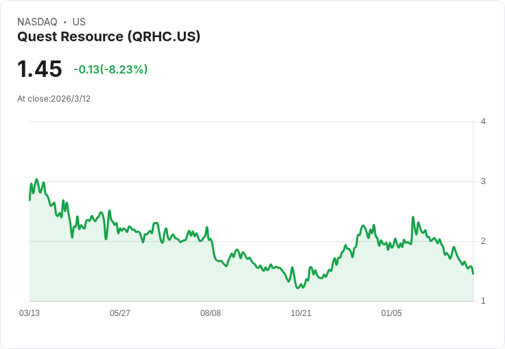 Quest Resource 2026年聚焦利潤改善，面對持續的業務量挑戰！