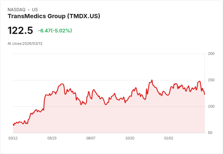 【00:02 即時新聞】TransMedics Group(TMDX) 盤中跌逾5％／技術指標轉弱、偏離月季線壓力