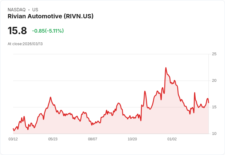 【01:44 即時新聞】Rivian Automotive(RIVN) 跌逾5%/R2 價格與補貼疑慮壓抑買氣