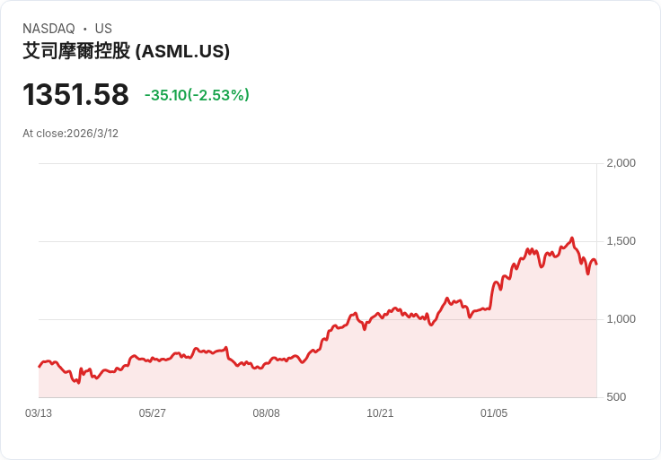 ASML 2025年股價飆升55.8％，市場樂觀情緒高漲！