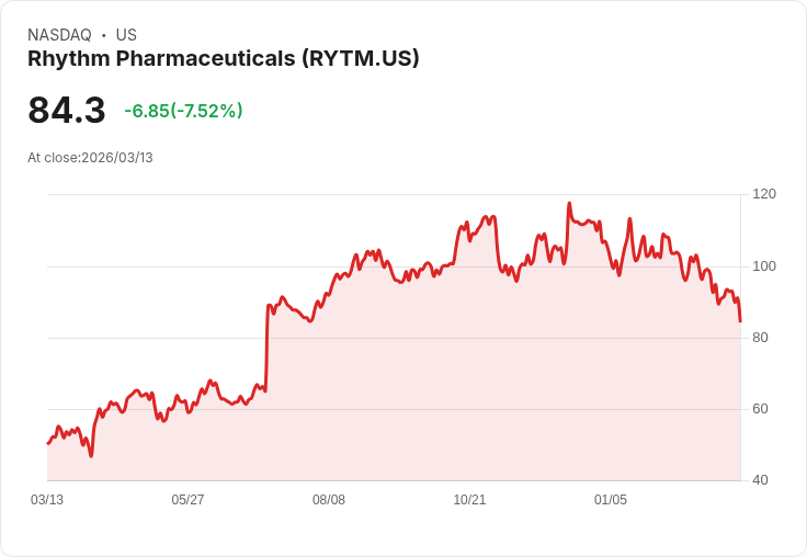 【21:30 即時新聞】Rhythm Pharmaceuticals(RYTM) 盤中挫跌6.78％　技術指標疲弱、股價跌破短期均線