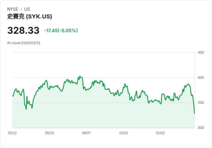 【00:11 即時新聞】Stryker(SYK)急跌逾5％／醫療器材族群財報後承壓、股價自高檔拉回