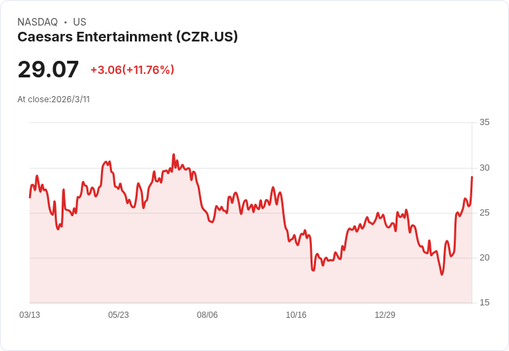 億萬富翁Fertitta洽談以70億收購Caesars，股價飆升12％！