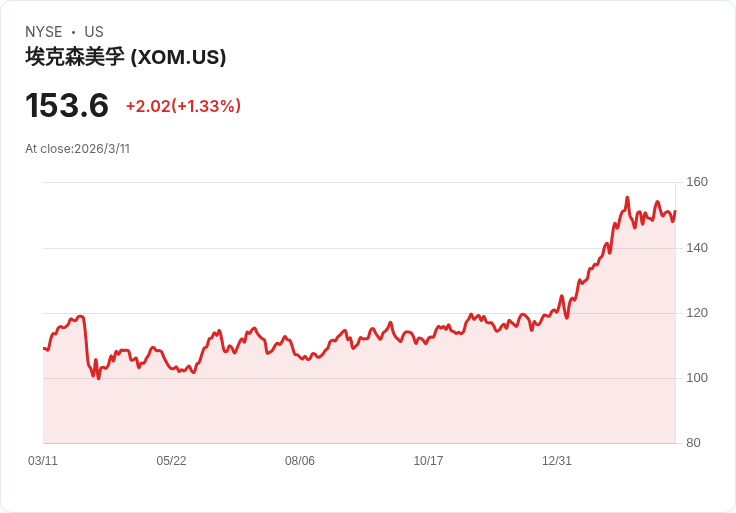 油價飆破百、霍爾木茲海峽近封鎖　全球經濟逼近「戰時能源危機」邊緣